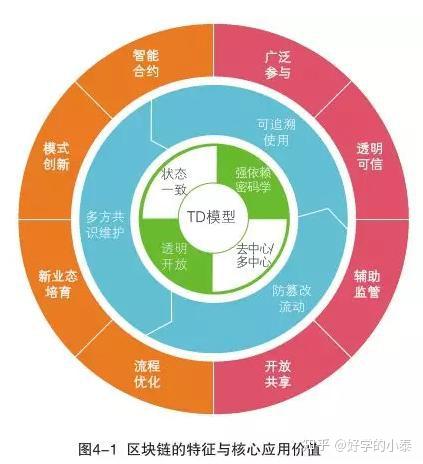 区块链商业价值的评估模型(区块链及可能的商业应用价值)