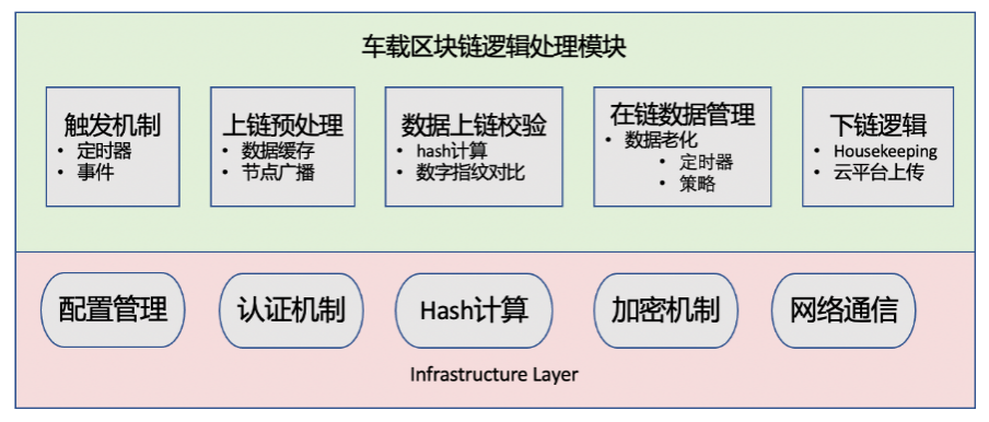 大众区块链应用技术研究(dag区块链技术)